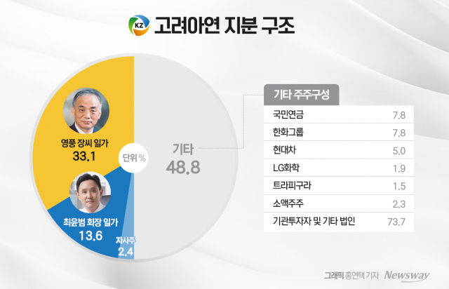 '자신만만' 승리 확신하는 MBK···최윤범 '반격의 카드'는?