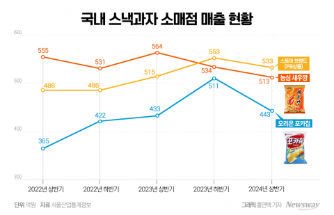 1위 새우깡도 '주춤'···흔들리는 과자 시장