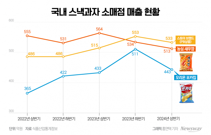 1위 새우깡도 '주춤'···흔들리는 과자 시장 기사의 사진