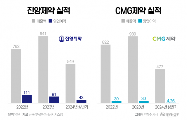 '임대업·동물약' 신사업 효과 볼까···진양·CMG, 연매출 첫 1000억 돌파 가시권