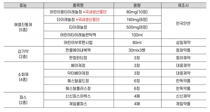 "12년간 방치된 편의점 상비약, 품목도 줄어···'어린이 해열제' 교체 필요"