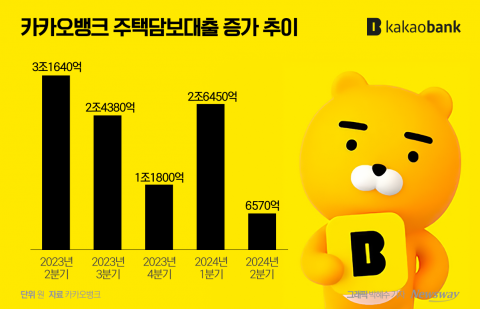 대출 성장 한계 돌파구 찾는 인터넷은행···관건은  '투자 수익'