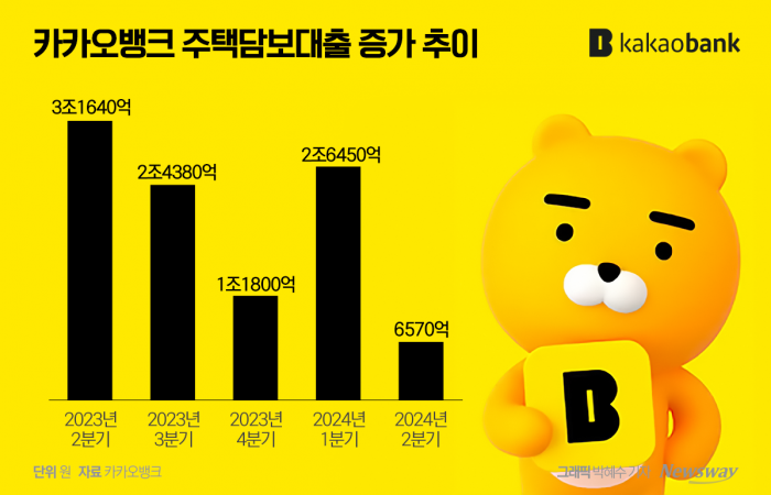 대출 성장 한계 돌파구 찾는 인터넷은행···관건은  '투자 수익' 기사의 사진