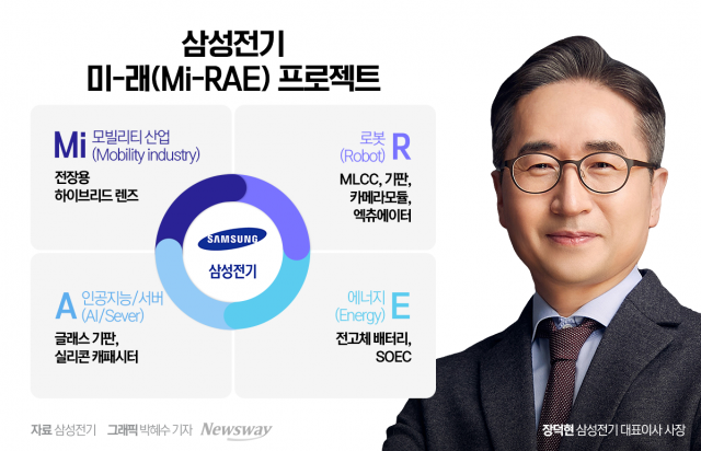 삼성전기, '전고체 배터리' 세계 최초 개발···'장덕현 비전' 줄줄이 나온다