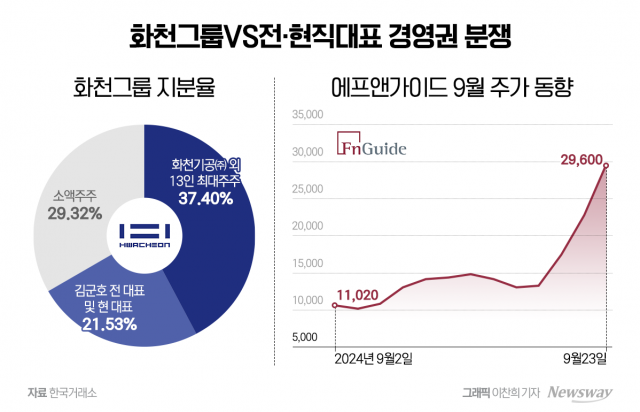 경영권 분쟁 재점화 된 에프앤가이드···소액주주들, 2대주주 손 들어줄까