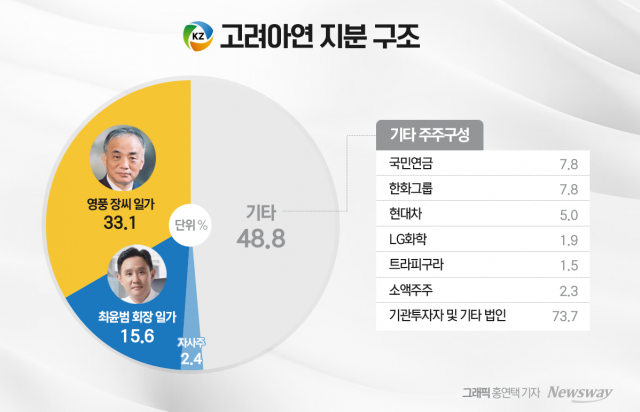 판 뒤집힌 '고려아연 vs 영풍'···이젠 최윤범 회장의 시간