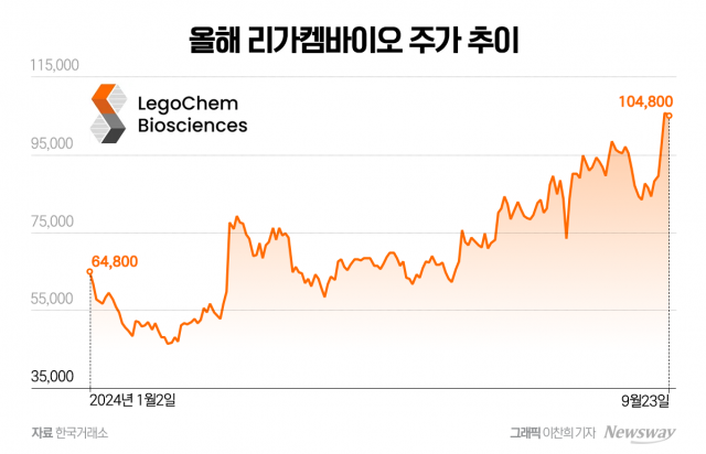 리가켐바이오, 오리온 품 안긴 지 8개월 만에 주가 62%↑···미래먹거리 '청신호'