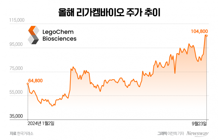 리가켐바이오, 오리온 품 안긴 지 8개월 만에 주가 62%↑···미래먹거리 '청신호' 기사의 사진