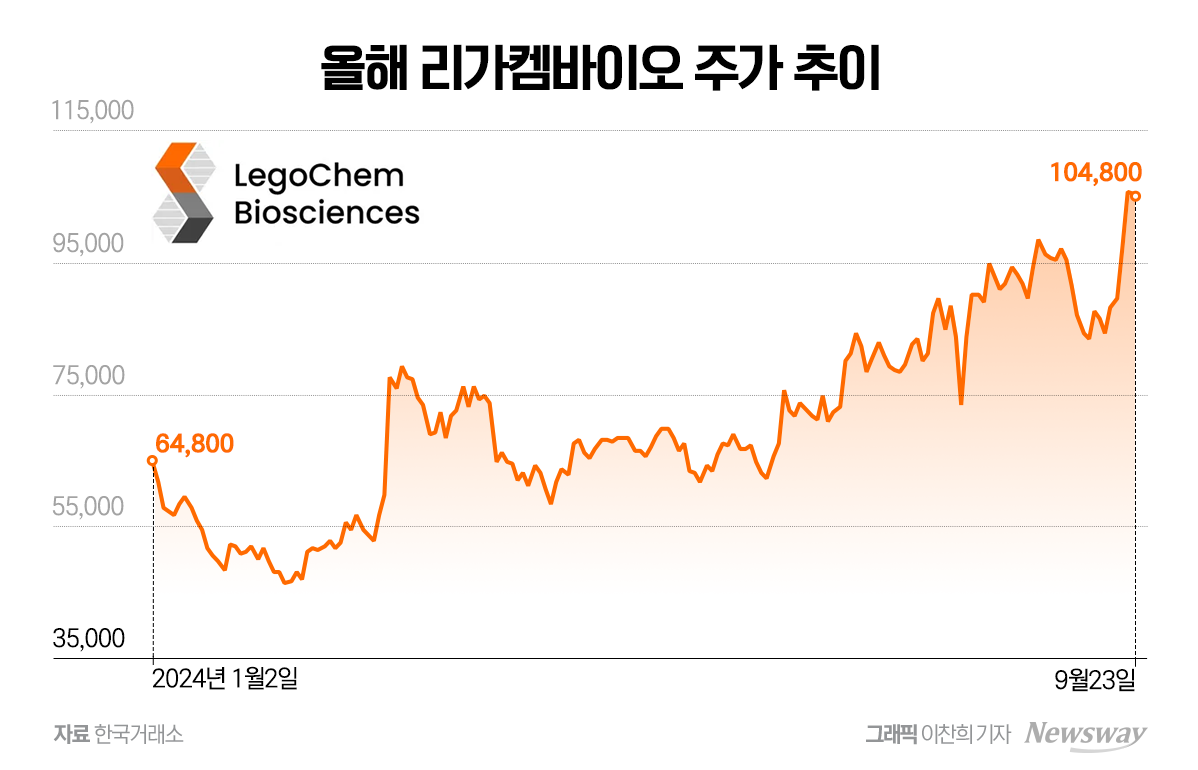 리가켐바이오, 오리온 품 안긴 지 8개월 만에 주가 62%↑…미래먹거리 ... - 뉴스 썸네일 이미지