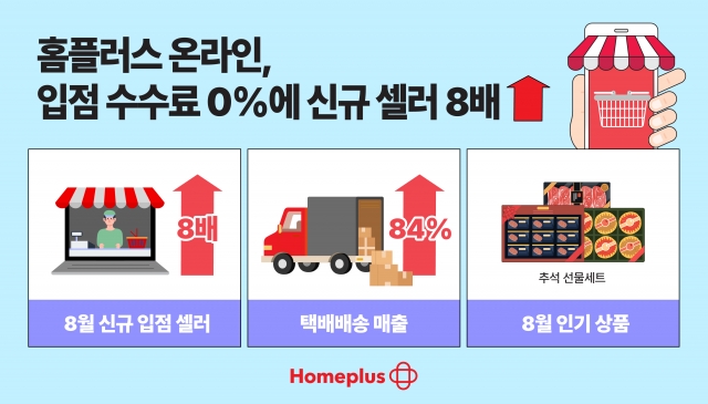 홈플러스 온라인, 입점 수수료 0%에 신규 셀러 8배 늘어