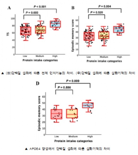 '고단백 식사' 노인 인지기능 ↑···&quot;알츠하이머병 유전적 소인 있으면 예방 도움&quot;