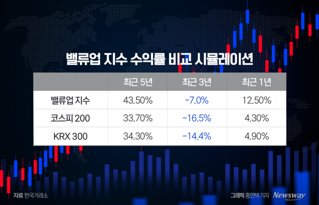 '코스피200'보다 수익률 더 높은 '코리아 밸류업 지수'