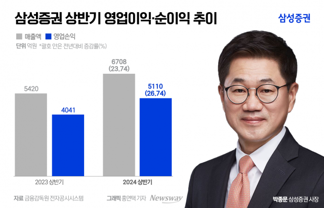 '퀀텀점프' 박종문의 삼성증권, 밸류업 공시 시동거나