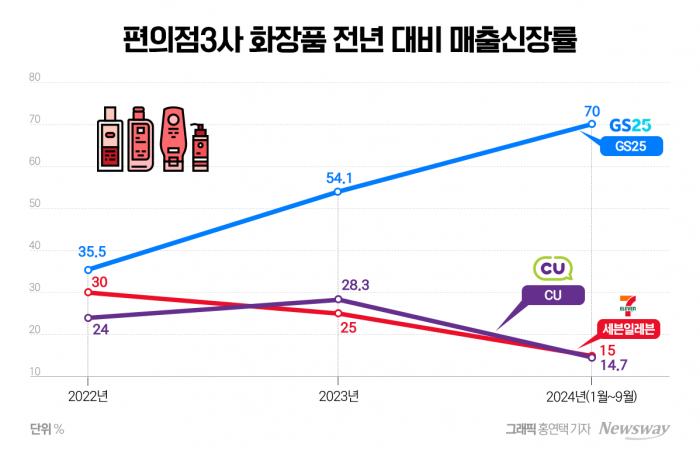 다이소 넘보는 편의점...초저가 화장품으로 잘파세대 공략 기사의 사진