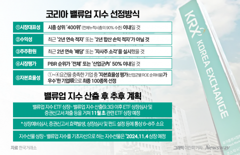 공개된 'K-밸류업 지수', 시장은 &quot;단기 모멘텀으로는 부족, 장기적으로 봐야&quot;