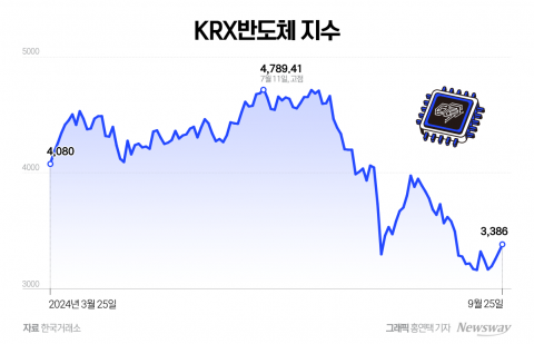 힘 잃은 반도체株, 美마이크론 실적 발표 '주목'