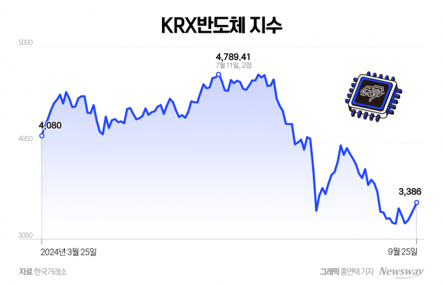 힘 잃은 반도체株, 美마이크론 실적 발표 '주목'