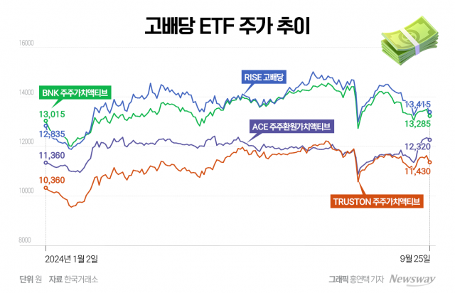 코리아 밸류업 지수 본격 가동···고배당 ETF 상품별 '희비' 갈린다