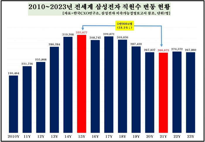 삼성전자 직원수 변동 현황. 사진=한국CXO연구소 제공