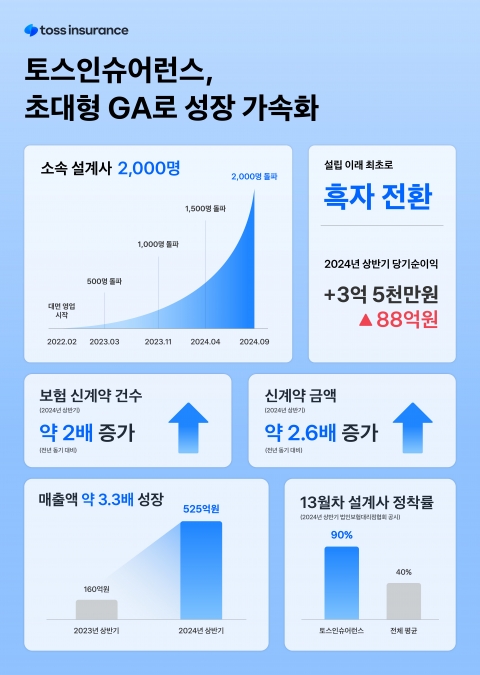 토스인슈어런스, 설계사 2000명 돌파···&quot;초대형 GA 성장 가속화&quot;