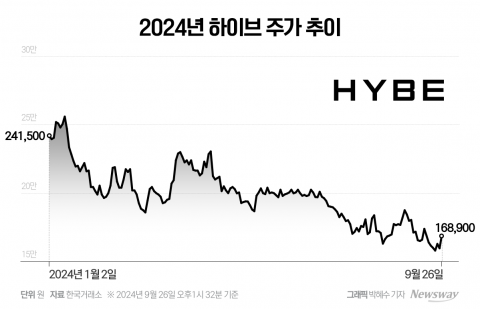 뉴진스 최후통첩·2400억원 CB 상환까지···주저앉은 주가에 난감한 하이브