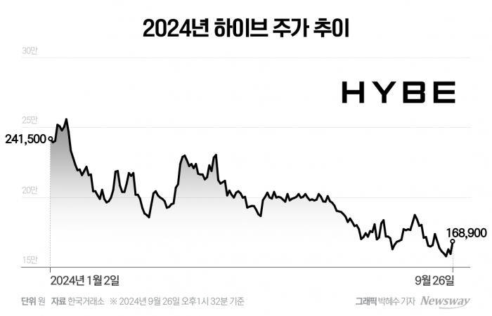 뉴진스 최후통첩·2400억원 CB 상환까지···주저앉은 주가에 난감한 하이브 기사의 사진