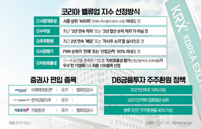 DB금투가 쏘아올린 중소형 밸류업 공시···밸류업 지수에 주춤하나