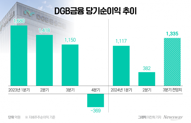 상반기 우울했던 DGB금융···하반기 실적 회복세 탈까