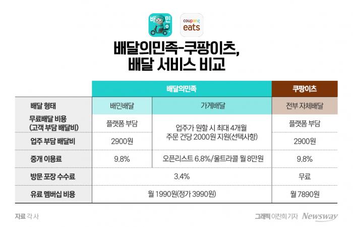 '이중 가격제' 논란에···배민-쿠팡이츠, 책임 공방 불씨 기사의 사진