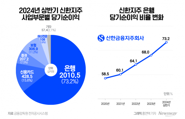 신한금융, 5년새 은행 의존도 14%p↑··· 고민 더 깊어진 '비은행'