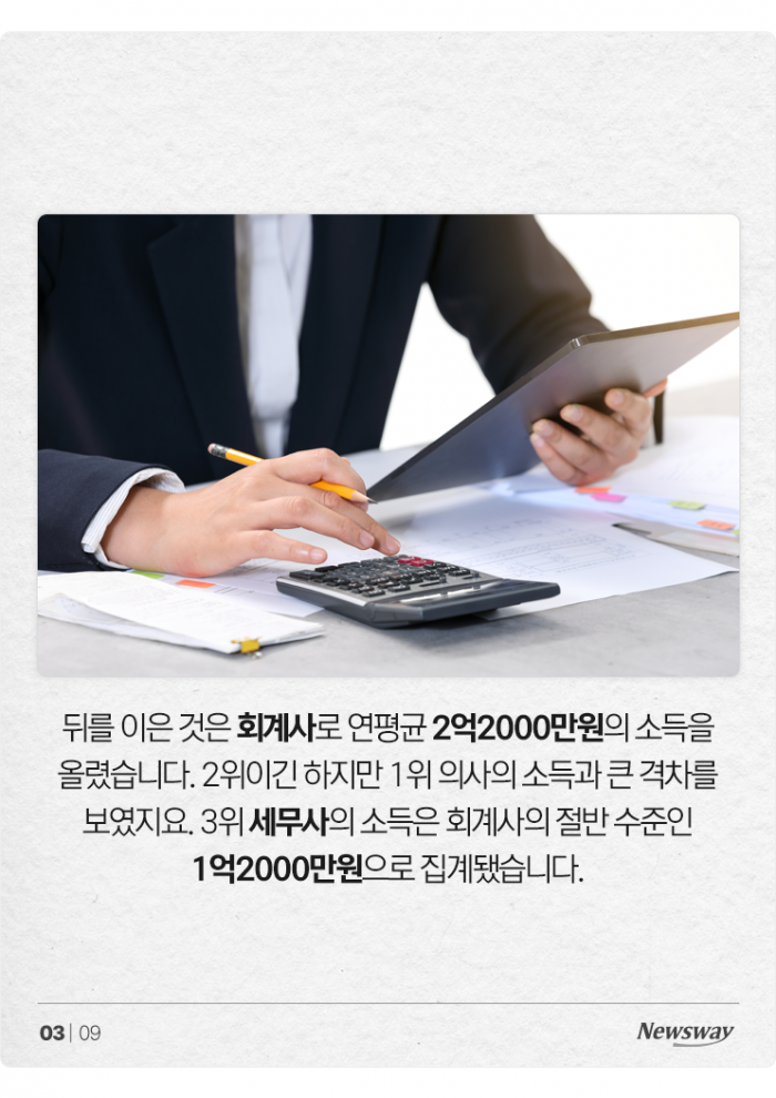 '의사 4억원, 변호사 7000만원···' 전문직 평균 소득 보니 기사의 사진