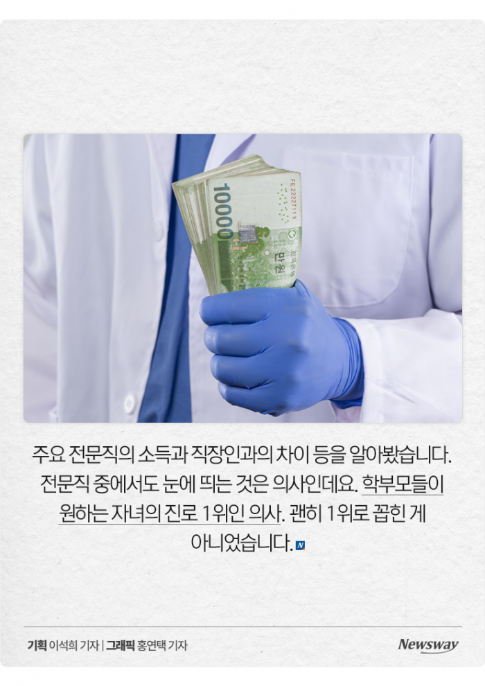 '의사 4억원, 변호사 7000만원···' 전문직 평균 소득 보니 기사의 사진