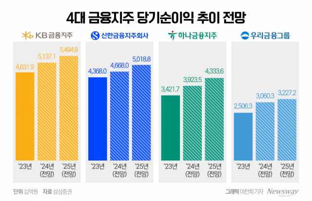 은행권, 금리인하기에도 호실적 행진 기대되는 이유