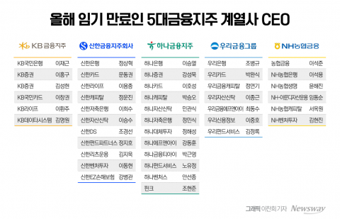 5대 금융 계열사 차기 CEO 인선 돌입···'내부통제'가 명운 가른다