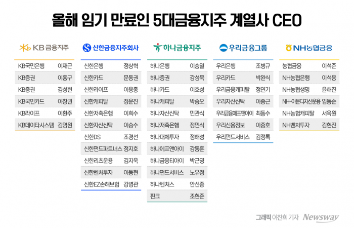 5대 금융 계열사 차기 CEO 인선 돌입···'내부통제'가 명운 가른다 기사의 사진