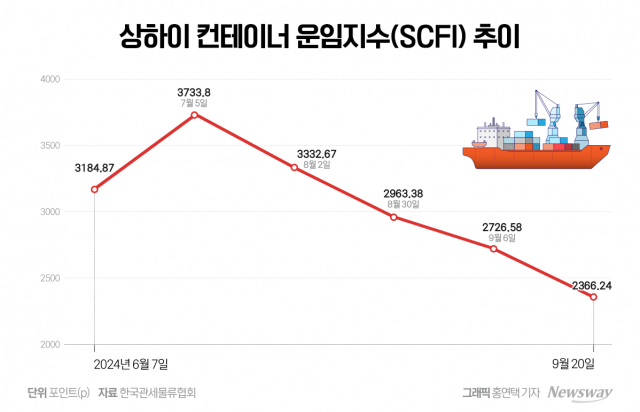 HMM, 해상운임 급락에도 자신있는 이유 '세 가지'