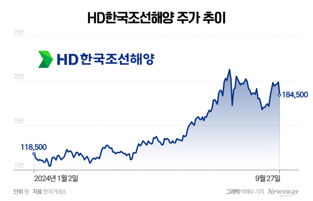 후판 가격 상승 전망에 '멈칫'한 HD한국조선 주가