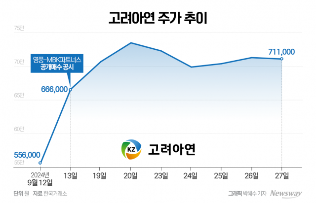 '공개매수가 상향' 고려아연 오히려 하락 마감···대항 매수에 주목