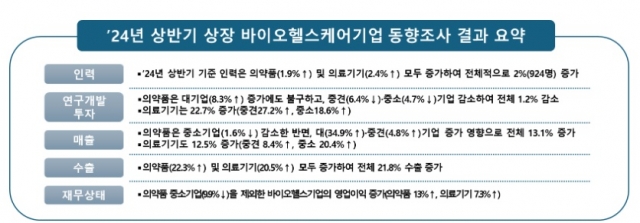 제약바이오 '실적·R&D' 선방?···대기업-중소 편차 존재