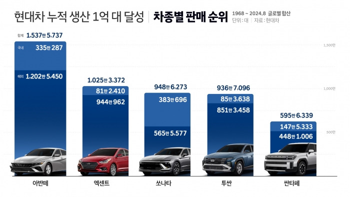 그래픽=현대자동차 제공