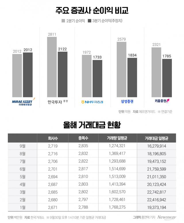 대형증권사, 증시 부진에 3분기 전망 '먹구름'···관건은 'PF손실 방어·금리 인하'