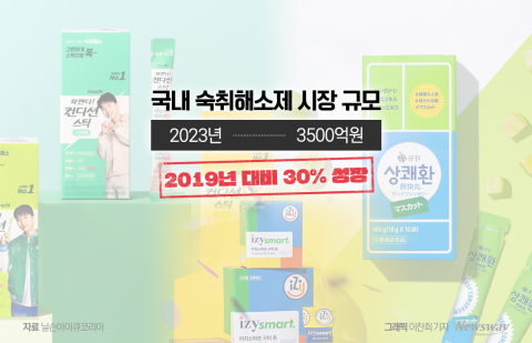 제약사 新 먹거리 된 '숙취해소제'···외국인·MZ세대 공략