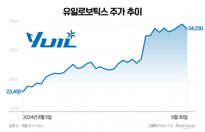 '성장주' 로봇 섹터, 주가 탄력받나 기사의 사진