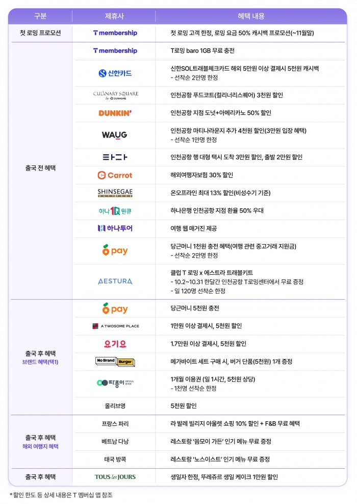 SK텔레콤이 새로운 여행 프로그램을 출시했다. 사진=SK텔레콤 제공