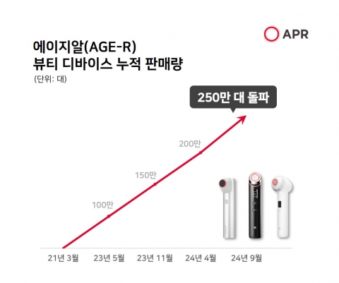 에이피알 &quot;뷰티 디바이스, 글로벌 누적 판매량 250만대 돌파&quot;