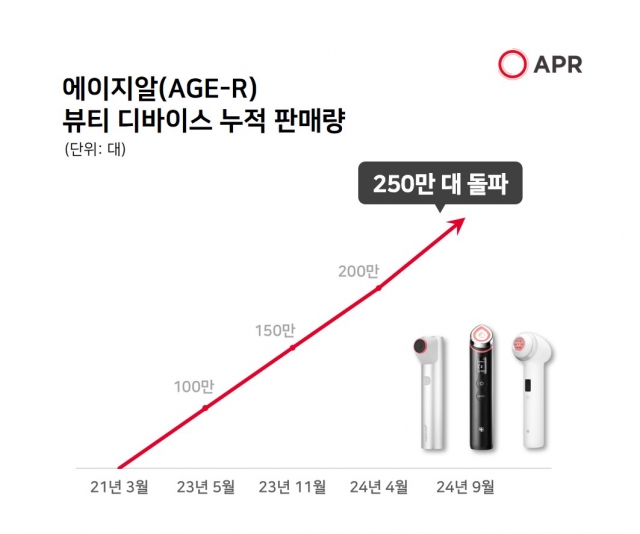 에이피알 "뷰티 디바이스, 글로벌 누적 판매량 250만대 돌파"