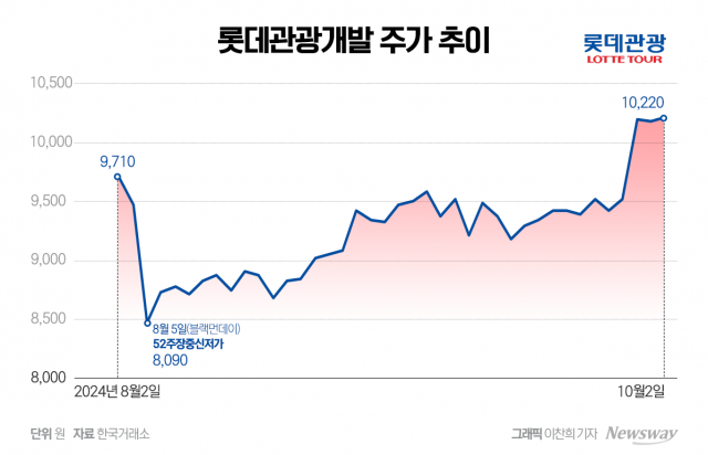 외인·기관 매수세에 롯데관광개발 주가 상승세···3Q 실적도 좋다