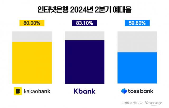 인터넷은행 낮은 예대율 '동병상련'···잉여 수신 고민 커진다