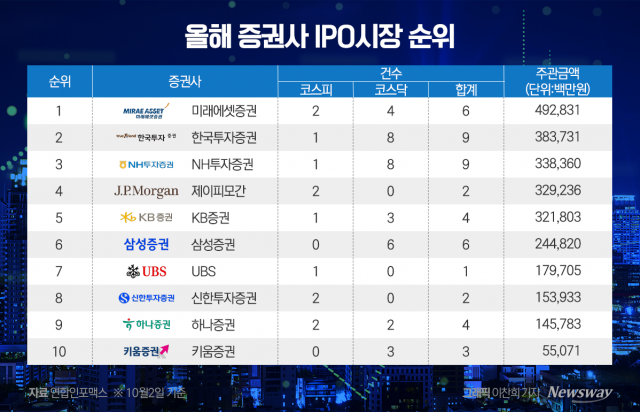 올해 IPO 승자 누가 될까···미래證·한투證·NH證 삼파전