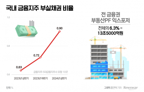 &quot;충당금 부담 덜어야&quot;···금융권, 부실채권 털기 '안간힘'